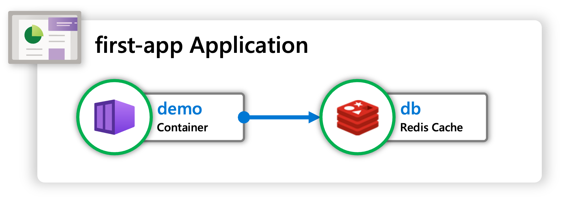 Diagram of the application and its resources